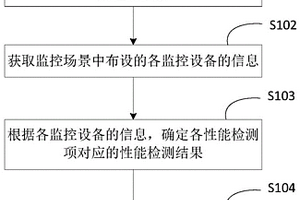 一种监控设备布局的合理性确定方法和装置