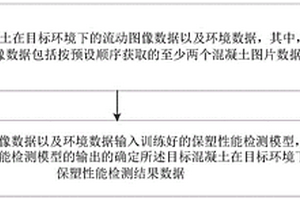 非接触式混凝土保塑性能智能化实时检测方法及装置