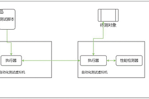 自动化测试虚拟机观察关键字执行前后宿主机器性能方法