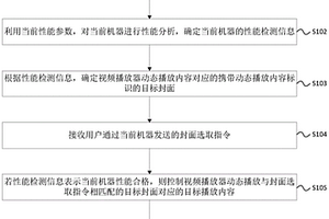 基于大屏视频播放器的动态播放方法、装置和系统