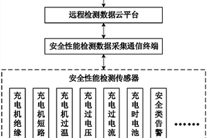 需求侧电动汽车充电设备安全性能远程检测与诊断系统及方法