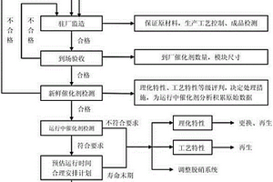 火电厂烟气脱硝SCR催化剂全过程管理模式的构建实施方法