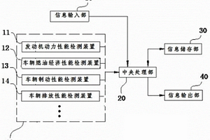 一种二手汽车量化鉴定评估系统