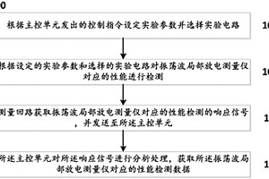 一种检测35kV及以下电缆振荡波局部放电测量仪性能的方法及系统