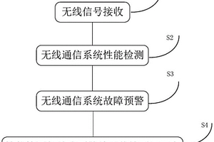 一种城市轨道交通无线通信系统故障预警方法及装置