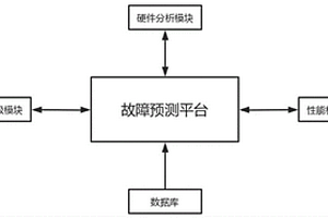 一种基于大数据的头戴耳机用故障预测系统