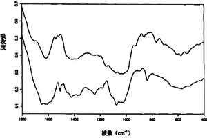 红外光谱检验中药掺杂化学药品的方法