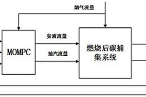 基于多目标预测控制的化学吸附燃烧后CO<Sub>2</Sub>捕集系统控制方法