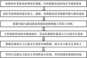 金属容器的电化学腐蚀在线监测装置及监测方法