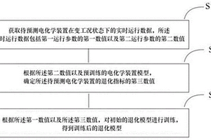 电化学装置退化模型确定方法、电化学装置退化预测方法