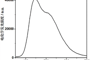 用于监测电化学发光强度及波长的方法