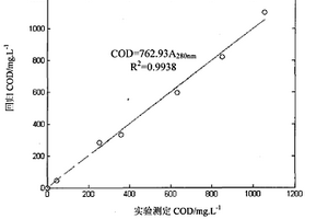 污水中溶解性化学需氧量的测定方法