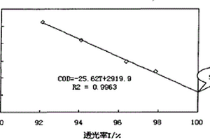 活性污泥溶解性化学需氧量的测定方法