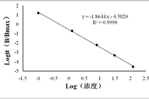 基于磁微球化学发光法测定醋酸甲羟孕酮含量的方法及试剂盒和应用