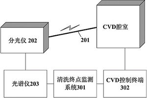 化学气相沉积清洗终点监测方法及其系统