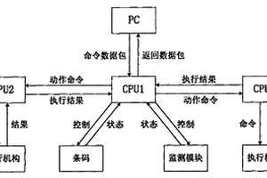 全自动化学发光免疫测定仪的控制系统