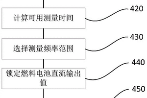 燃料电池电化学阻抗谱测量方法及装置、设备和车辆