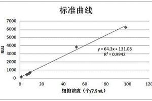 化学发光酶免测定循环肿瘤细胞中K‑Ras蛋白的方法及试剂盒