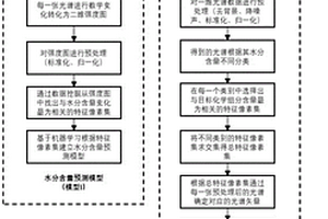 测定粉末物质中化学组分和水分含量的方法