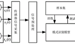 高鲁棒性化学传感器阵列软测量方法