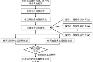 基于机器学习模型的微生物电化学传感器的综合毒物监测方法