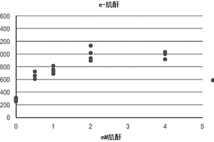 用于电化学肌酐测定和血尿素氮的系统和方法