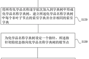 基于AC自动机的化学品名称检索和抽取方法及装置