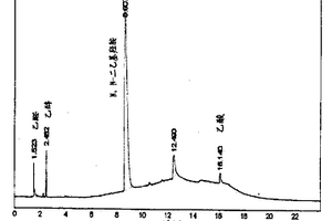 乙醇、乙醛、乙酸、硝基乙烷和N,N-二乙基羟胺共存时的分析方法