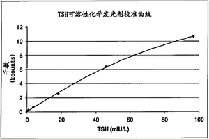 应用非粒子化学发光试剂的免疫分析