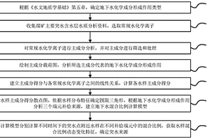 基于常规水化学的煤矿突水水源混合比例计算及动态监测方法