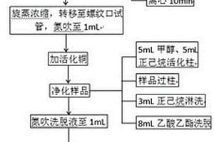 气相色谱-串联四级杆质谱分析土壤/沉积物中有机磷酸酯阻燃剂的方法