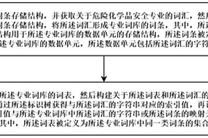 危险化学品安全领域专业词库的构造方法、检索方法及系统