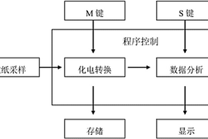 血糖、尿酸、总胆固醇分析仪及分析方法