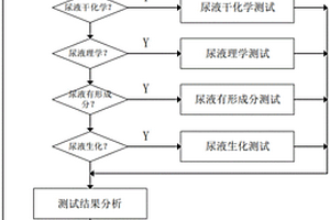 尿液样本分析系统及分析方法