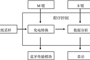 医疗分析仪及分析方法