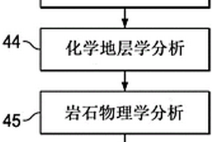 利用岩石物理学和地震反演测绘储层的化学地层学特征