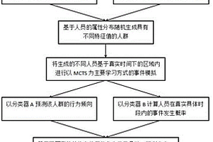 基于强化学习的宏观规律事件预测模型构建方法