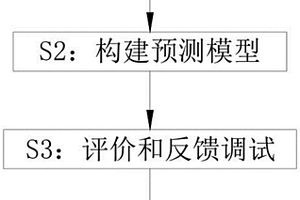 城市道路表面腐蚀性化学污染物累积含量的预测方法