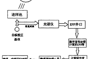 用光谱技术测定污水化学需氧量的系统