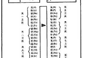 化学元素的基本参数及性质检索卡