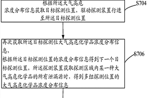 基于太赫兹的多个高危化学品泄露源探测的方法