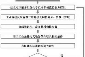 预测工业规模下化学物质热危险性的方法