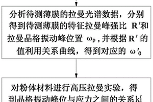 利用拉曼光谱测量非化学计量比氧化膜微区应力的方法