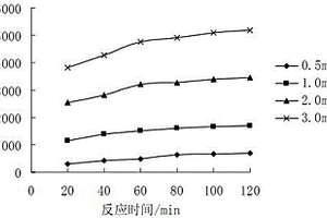 测量自生气化学剂反应效率受反应物浓度影响的方法