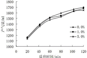 测量自生气化学剂反应效率受矿化度影响的方法
