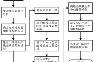 基于Q-learning强化学习的芯片封装测试生产线性能控制方法