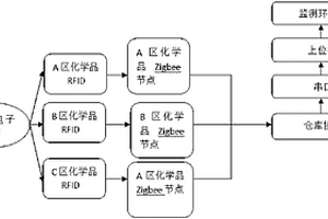 基于无线充电RFID与传感器网络化学品的安全监测系统