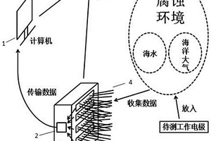 高通量原位电化学测试装置及测试方法