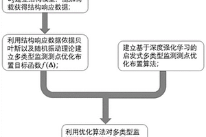 基于贝叶斯系统识别和启发式深度强化学习的多类型监测数据测点布置方法、设备及介质