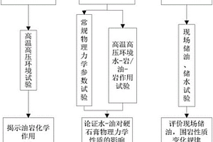 用于测定油岩与水岩的化学反应及物理变化的方法和装置